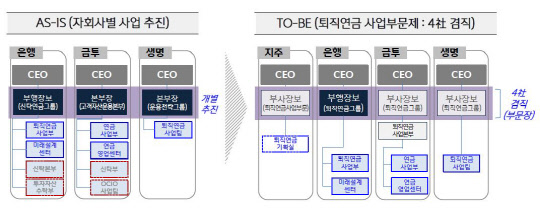 퇴직연금 사업부문제 조직도(출처=신한금융그룹)